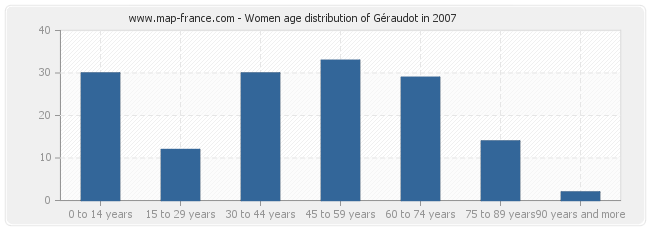 Women age distribution of Géraudot in 2007