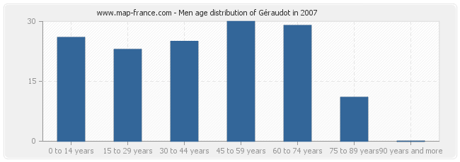 Men age distribution of Géraudot in 2007