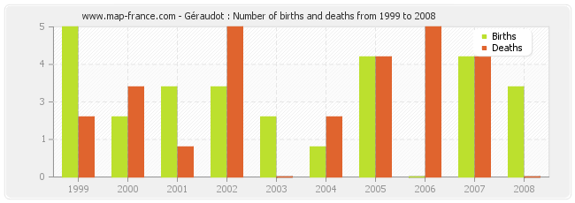 Géraudot : Number of births and deaths from 1999 to 2008