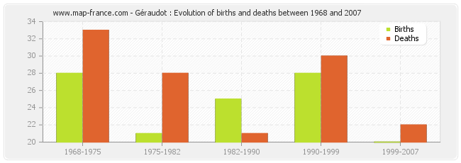 Géraudot : Evolution of births and deaths between 1968 and 2007