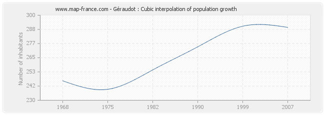 Géraudot : Cubic interpolation of population growth