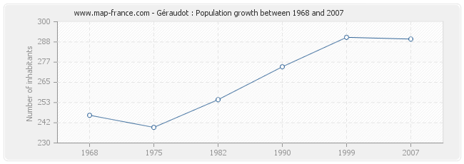 Population Géraudot