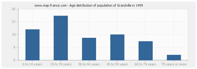 Age distribution of population of Grandville in 1999