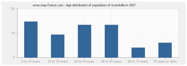 Age distribution of population of Grandville in 2007
