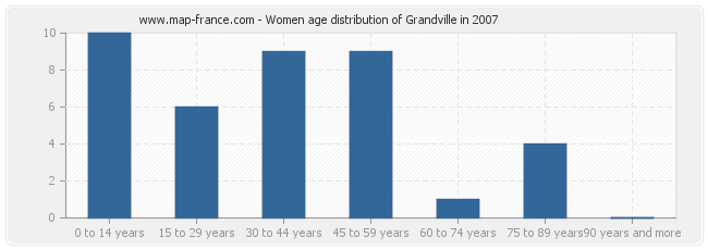 Women age distribution of Grandville in 2007