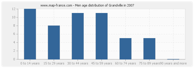 Men age distribution of Grandville in 2007