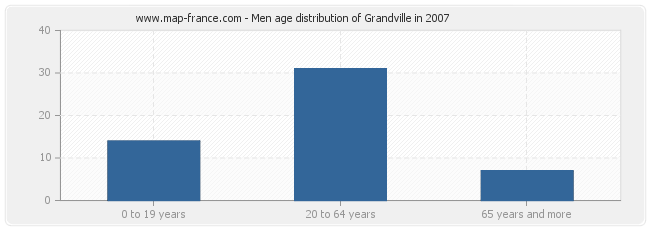 Men age distribution of Grandville in 2007
