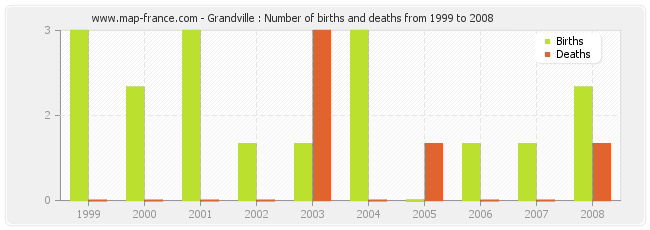 Grandville : Number of births and deaths from 1999 to 2008