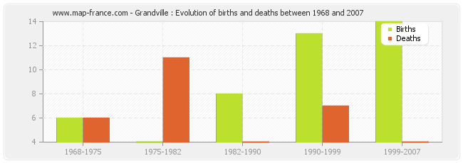 Grandville : Evolution of births and deaths between 1968 and 2007