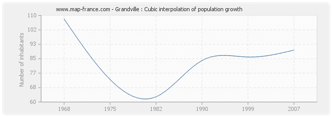 Grandville : Cubic interpolation of population growth