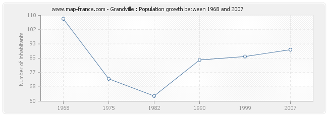 Population Grandville