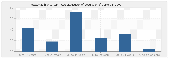 Age distribution of population of Gumery in 1999