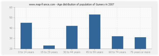 Age distribution of population of Gumery in 2007