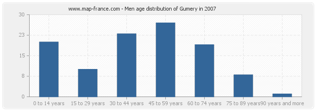 Men age distribution of Gumery in 2007