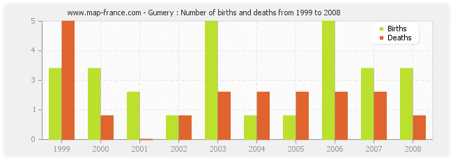 Gumery : Number of births and deaths from 1999 to 2008