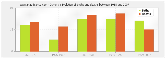 Gumery : Evolution of births and deaths between 1968 and 2007