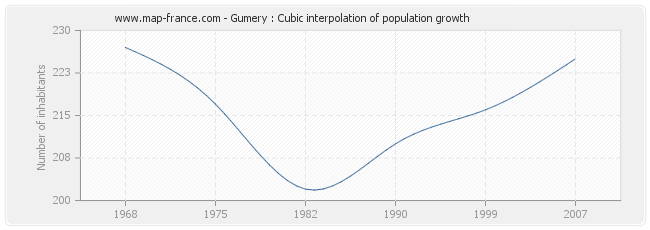 Gumery : Cubic interpolation of population growth