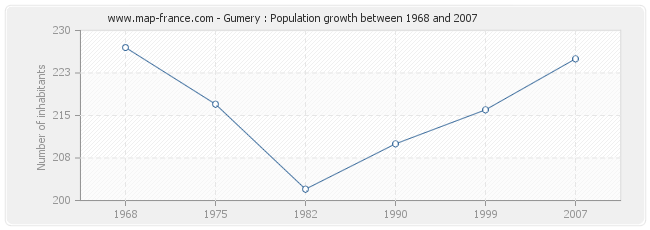 Population Gumery
