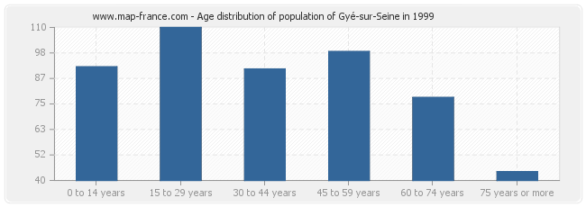 Age distribution of population of Gyé-sur-Seine in 1999