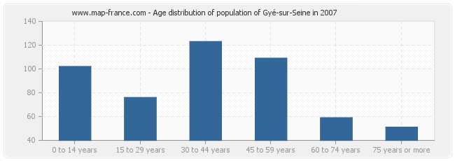 Age distribution of population of Gyé-sur-Seine in 2007