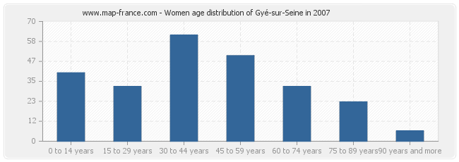 Women age distribution of Gyé-sur-Seine in 2007