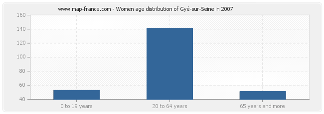 Women age distribution of Gyé-sur-Seine in 2007