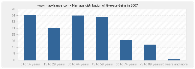 Men age distribution of Gyé-sur-Seine in 2007
