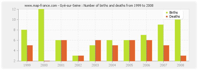 Gyé-sur-Seine : Number of births and deaths from 1999 to 2008