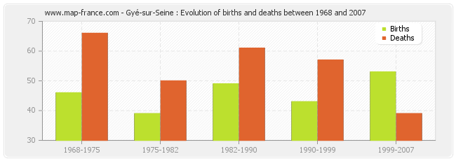 Gyé-sur-Seine : Evolution of births and deaths between 1968 and 2007