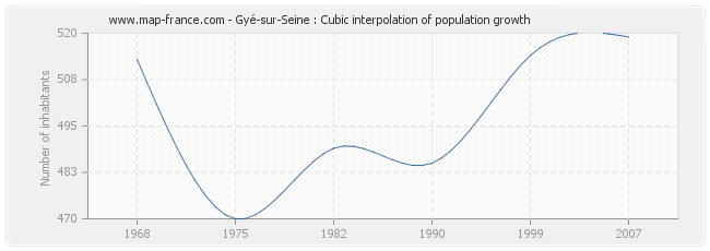 Gyé-sur-Seine : Cubic interpolation of population growth