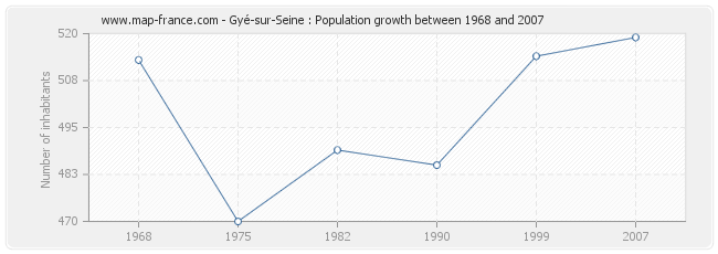 Population Gyé-sur-Seine