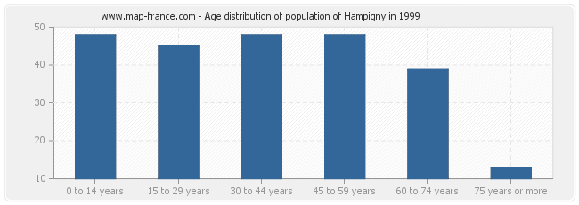 Age distribution of population of Hampigny in 1999