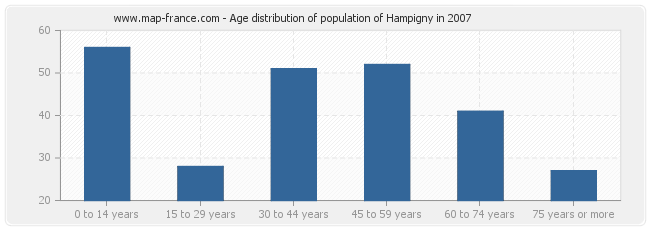 Age distribution of population of Hampigny in 2007