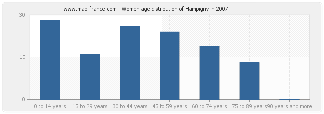 Women age distribution of Hampigny in 2007