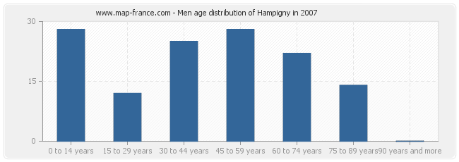 Men age distribution of Hampigny in 2007