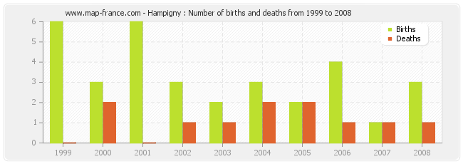 Hampigny : Number of births and deaths from 1999 to 2008