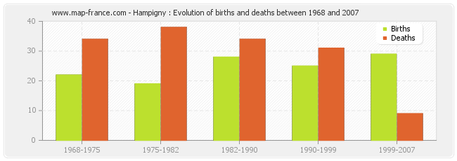 Hampigny : Evolution of births and deaths between 1968 and 2007