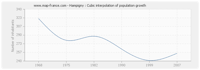 Hampigny : Cubic interpolation of population growth