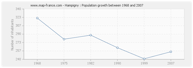 Population Hampigny