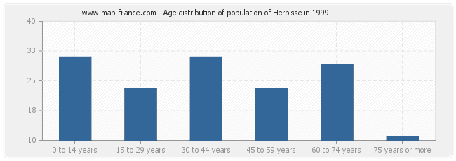 Age distribution of population of Herbisse in 1999