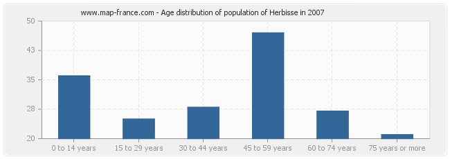 Age distribution of population of Herbisse in 2007