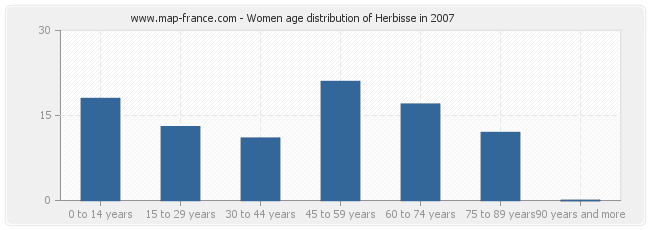 Women age distribution of Herbisse in 2007