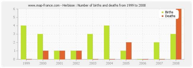 Herbisse : Number of births and deaths from 1999 to 2008
