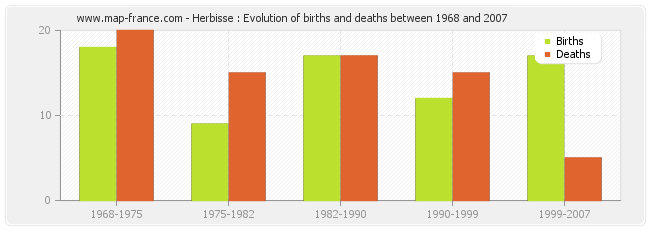 Herbisse : Evolution of births and deaths between 1968 and 2007
