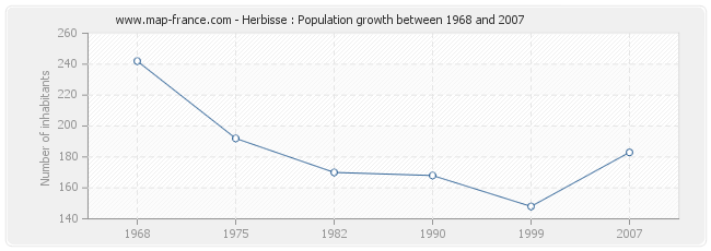 Population Herbisse