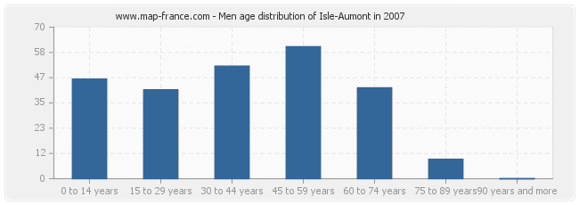 Men age distribution of Isle-Aumont in 2007