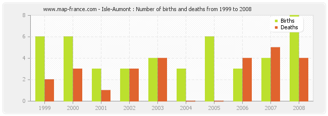 Isle-Aumont : Number of births and deaths from 1999 to 2008