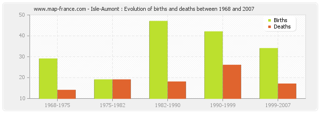 Isle-Aumont : Evolution of births and deaths between 1968 and 2007