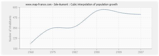 Isle-Aumont : Cubic interpolation of population growth