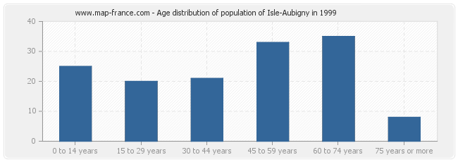 Age distribution of population of Isle-Aubigny in 1999